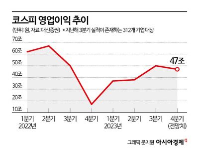 4분기 실적시즌 개막…전망치 오르는 종목 ‘주목’