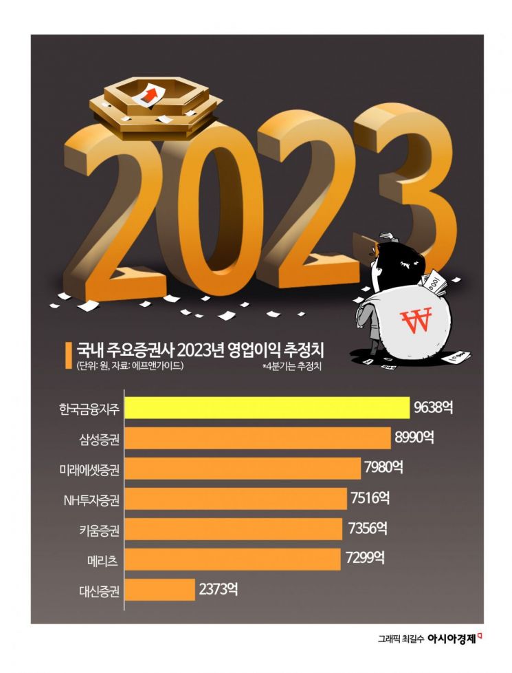 PF 발목… 작년 ‘1조 클럽’ 증권사 無