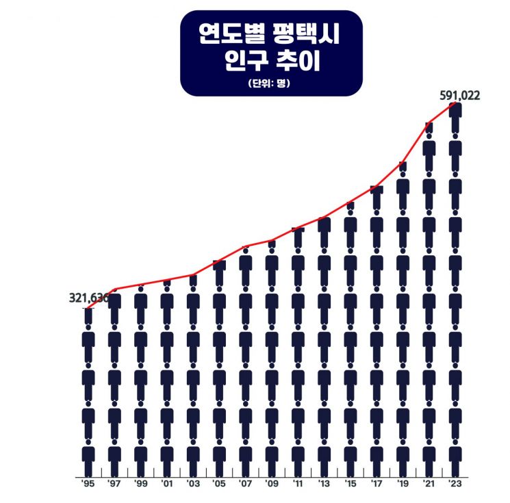 28년째 인구 증가…60만명 바라보는 평택시