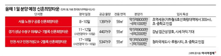 [실전재테크]공릉·위례 신혼희망타운 청약 놓치지 마세요