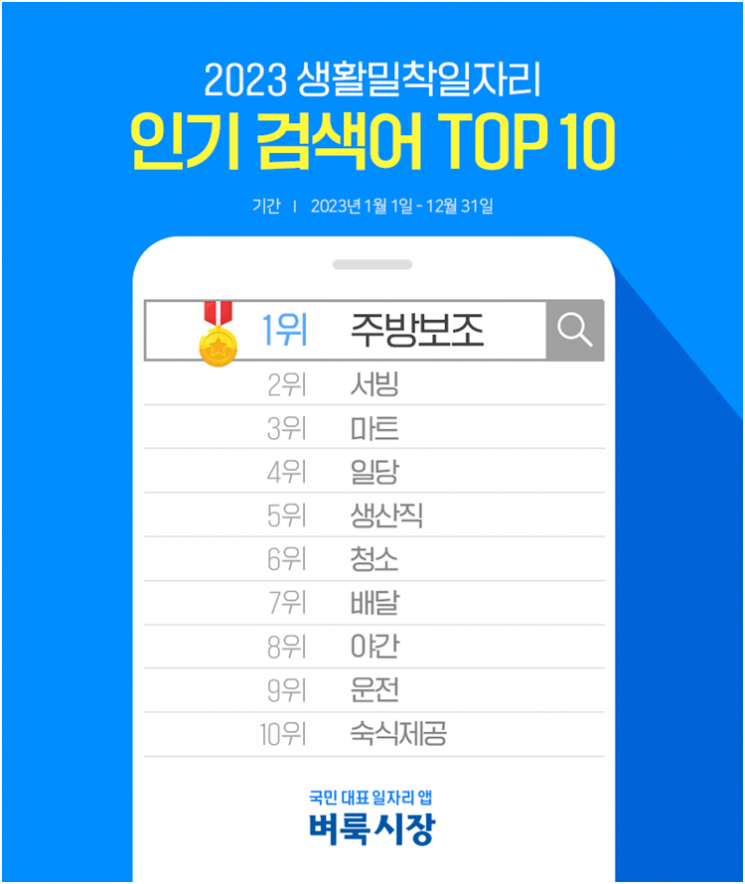 생활밀착형 일자리 검색 주방보조·서빙 1·2위…3위는?