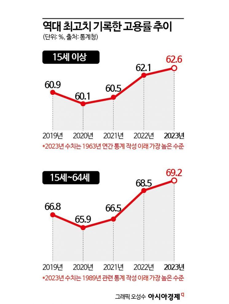 지난해 고용률 역대 최고치…취업자수는 32.7만명 증가(종합) 