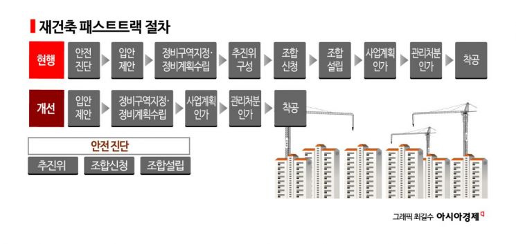 재건축 조합설립·구역지정 동시처리 허용…사업기간 5~6년 줄인다 