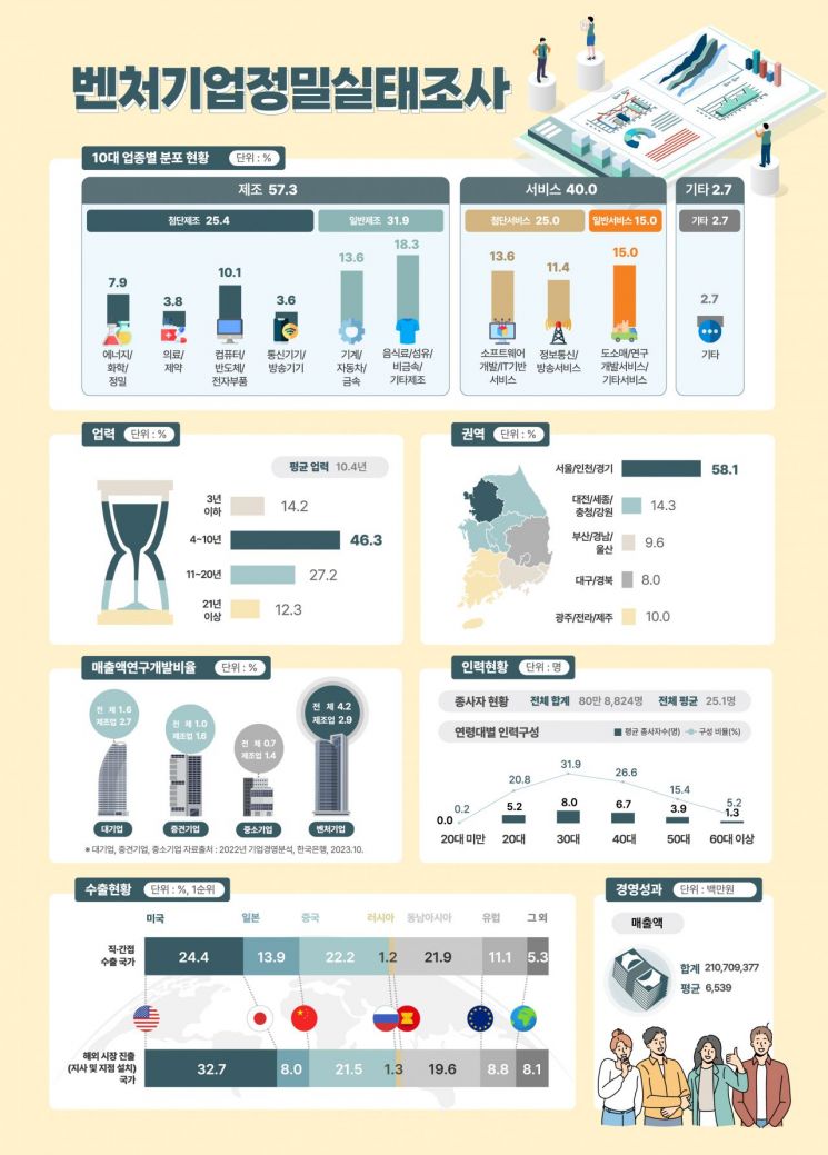 벤처기업서 81만명 일한다…4대 그룹보다 6만명 많아