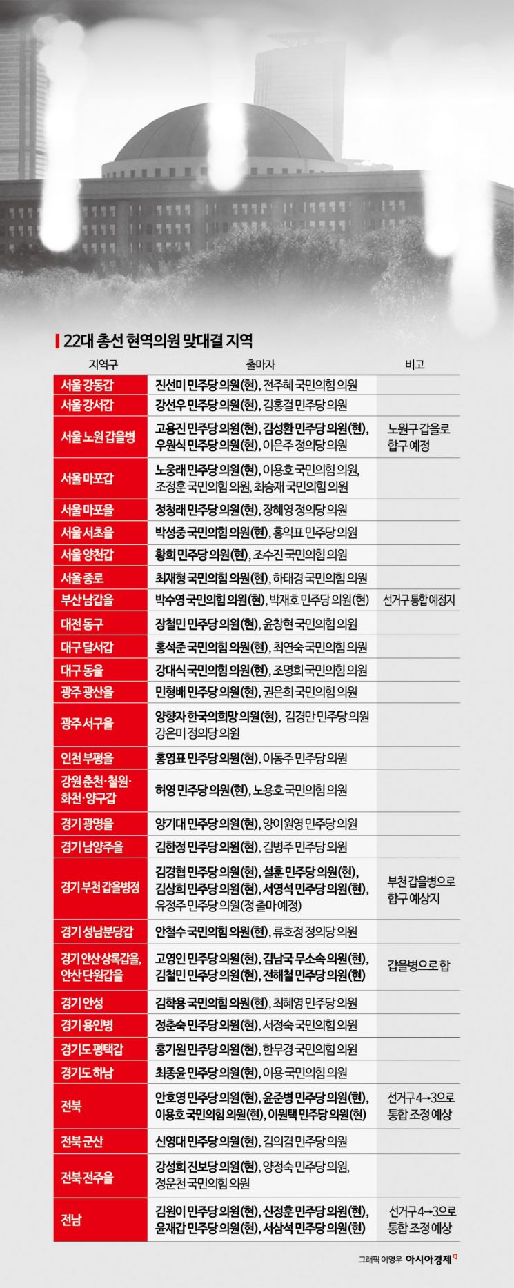 [총선 도전자들]⑤구획정리 끝나니 동료에서 경쟁자로