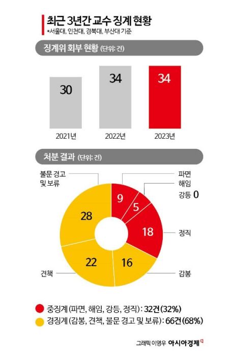 "한달 푹 쉬고 오지 뭐" 갑질·성범죄 '나쁜 교수' 70% 경징계라니…