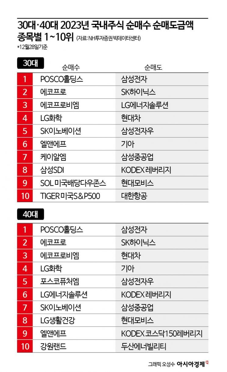 3040 개미들, 반도체 털고 이차전지 모았다