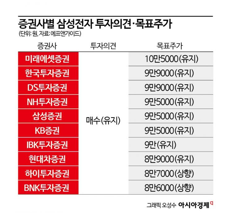 멀어진 10만전자의 꿈…한종희 부회장 또 고개 숙일 위기[기업&이슈]