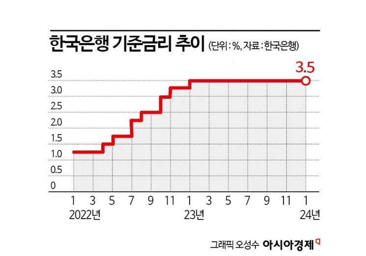 한은 “물가 잡혀야 금리 내린다”