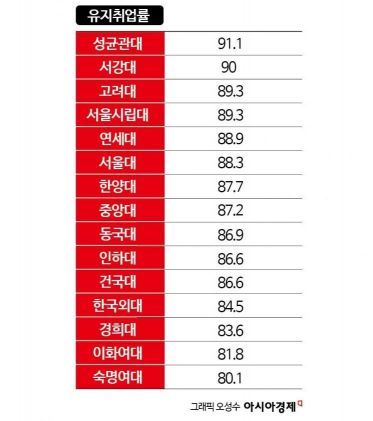 서울대도 연고대도 아니었다…'취업률' 1위 대학은?