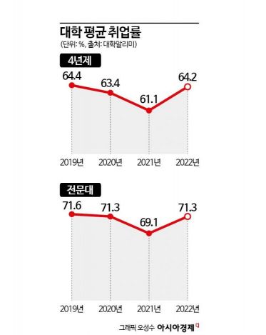 지난 4년간 일반 대학, 전문 대학 평균 취업률 추이.