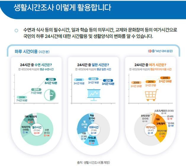 수면·일·여가… 내 일상이 통계가 된다