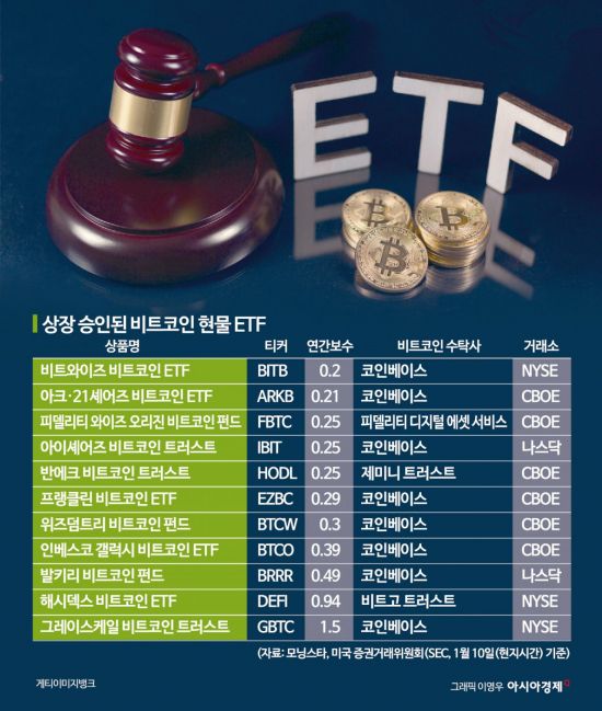 말 많던 비트코인, 현물 ETF 속으로