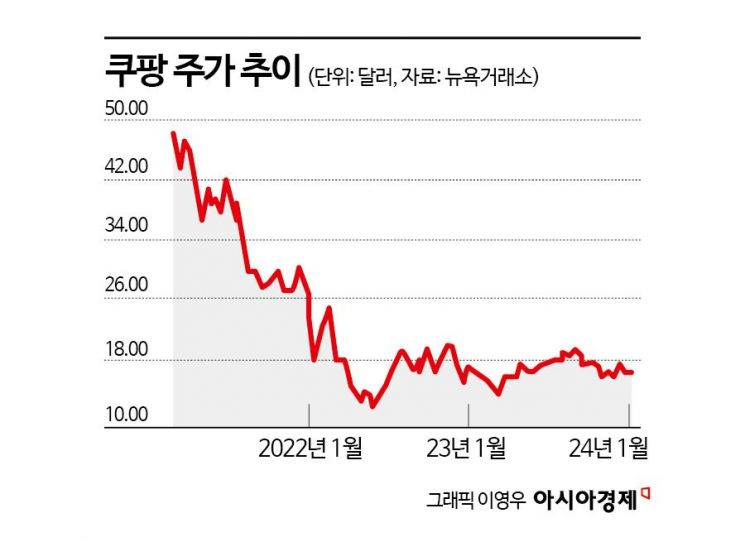 [플랫폼투자 급랭]③사면초가 쿠팡‥국내선 규제압박, 미국선 주가폭락