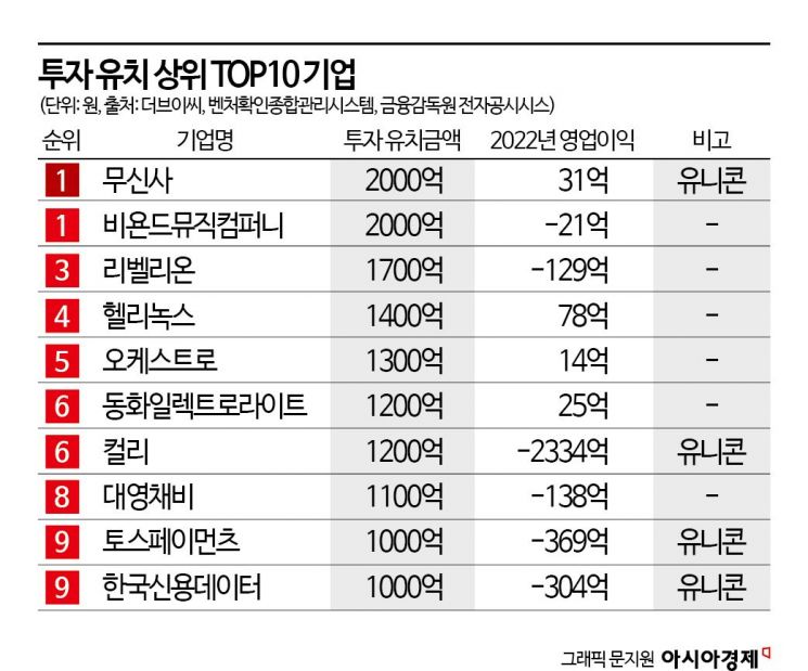 벤처투자 혹한기에도...유니콘·흑자기업에 돈 몰려 - 뉴스 썸네일 이미지