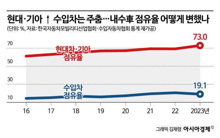 작년 판매 차량 4대 중 3대 '현대·기아'…점유율 첫 70% 넘었다