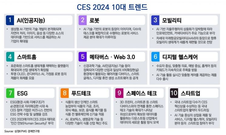 청룡의 해 CES 2024 키워드 ‘D·R·A·G·O·N’