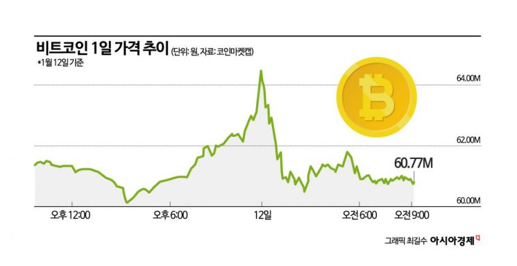 비트코인 현물 ETF, 개시 첫날 오전 거래량 4조