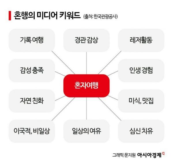 '혼행족의 갓생살기' 여행트렌드도 바꾼 MZ[청춘보고서]