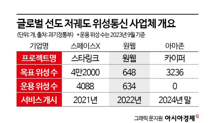 [우주폰 등장]韓, 美보다 위성통신 분야 1.4년 뒤처져 