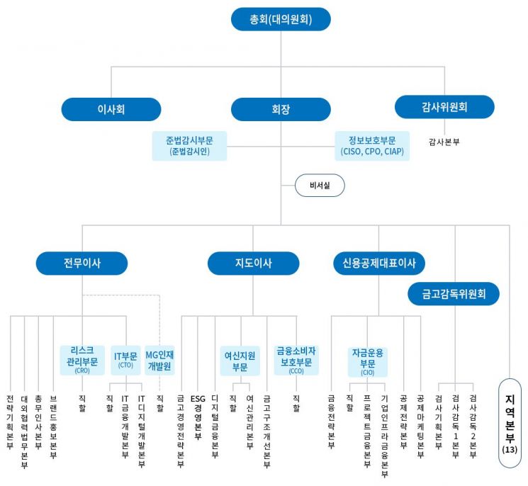 새마을금고중앙회 조직개편…몸집 줄이고 지도감독 강화 