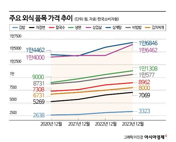 "자장면, 너마저"…물가상승률 2배 뛴 외식비