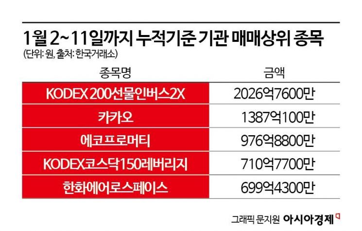 기관은 ‘하락’ 개인은 ‘상승’ 베팅…코스피 줄다리기