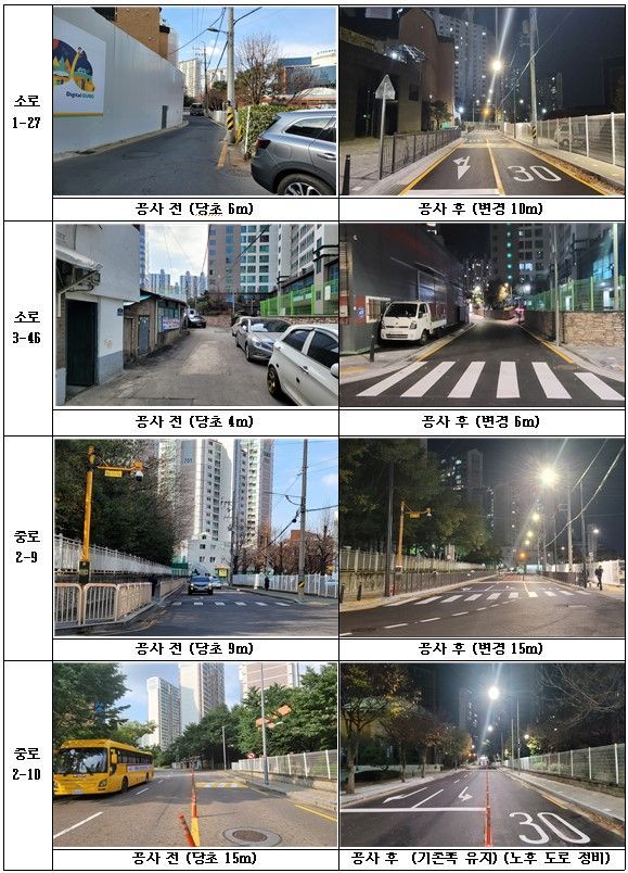 구로구 신도림동 거리공원입구사거리 주변 도로 확장 