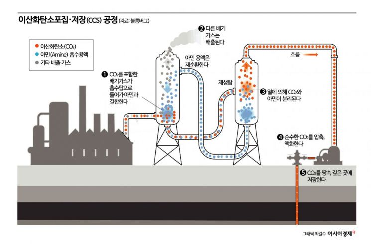 [C테크나우]'이산화탄소' 티끌모아 '경제강국' 태산…CCUS, 속도낸다
