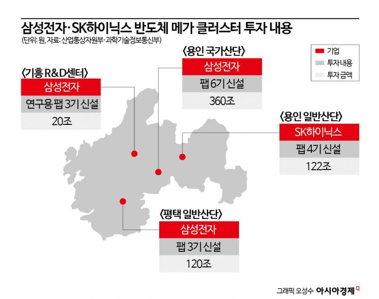 삼성·SK하이닉스 622조원 투자…세계 최대 반도체 클러스터 조성