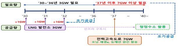 용인 반도체 클러스터 전력 공급 계획