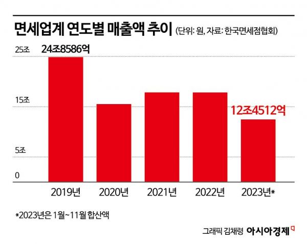 [단독]자존심 지킨 롯데…신세계 VS 신라, 면세점 2위 쟁탈전