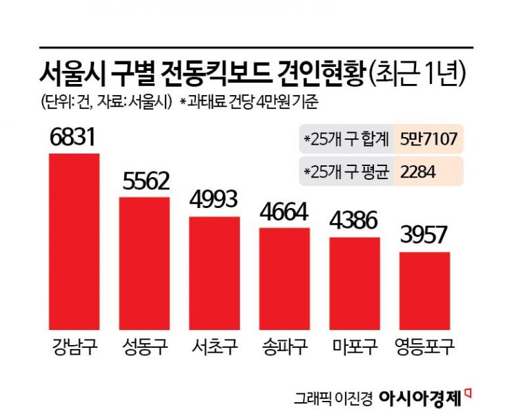 무단방치 전동킥보드 잡는 송파구의 1석3조 아이디어