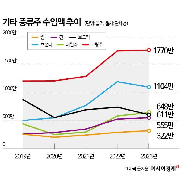 '하이볼'에 빠진 한국…작년 위스키 수입액 '新기록'