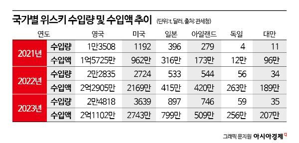 '하이볼'에 빠진 한국…작년 위스키 수입액 '新기록'