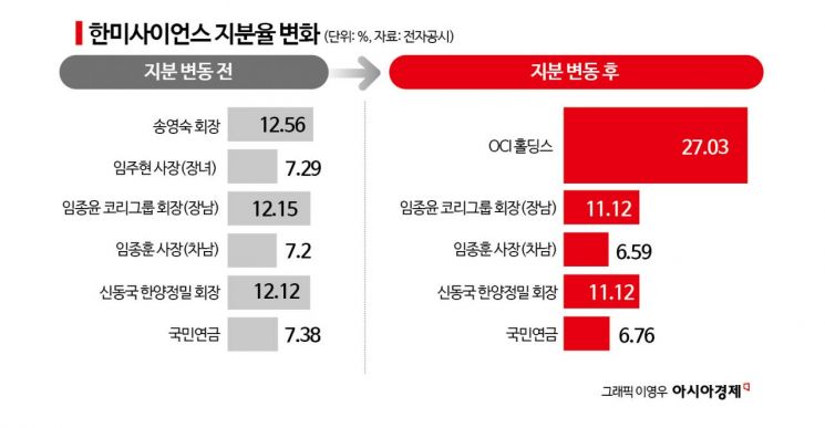 한미약품그룹 ‘남매의 난’ 가시화…국민연금 캐스팅보트 될까