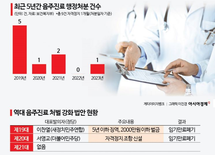 음주진료 의사 솜방망이 처분…'자격정지 1개월' 5년간 9명