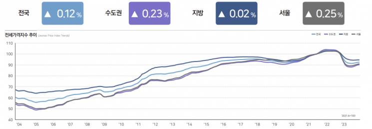 12월 주택 매매가 6개월 만에 하락 전환…서울 0.07%↓