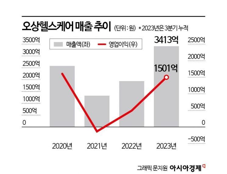 상폐 후 IPO 재도전…오상헬스케어, 이번에는 성공할까
