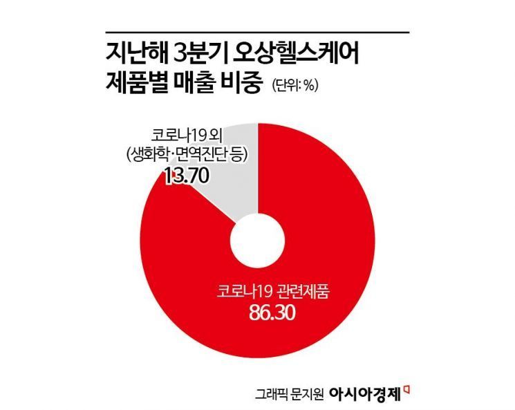 상폐 후 IPO 재도전…오상헬스케어, 이번에는 성공할까