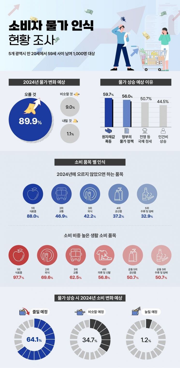 먹고사는 문제가 가장 큰 숙제…10명 중 9명이 24년 소비 물가 인상 예상