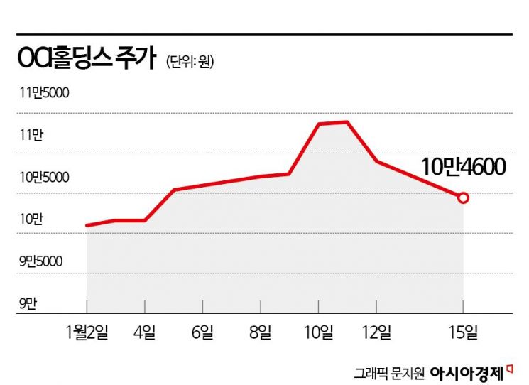 OCI·한미약품 그룹 통합…따로가는 주가 이유있네 