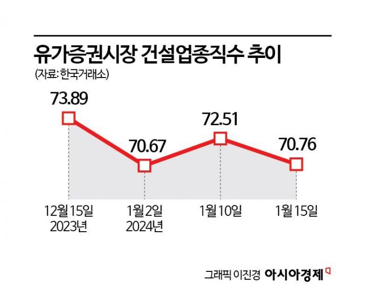 尹 재건축·재개발 규제완화 발언에도 얼어붙은 건설주 투심