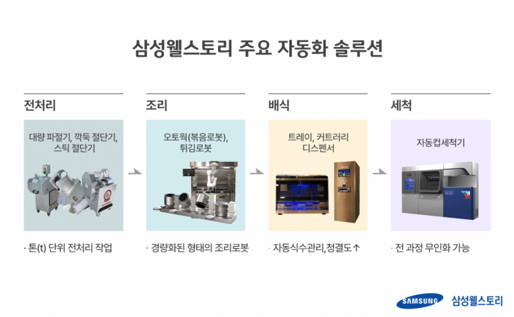 야채 썰고 식판도 준다…구내식당 접수한 '조리로봇'