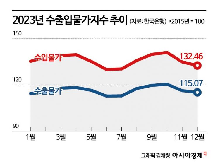 물가 고점 찍었나…수출입물가 2개월 연속 하락세(종합)