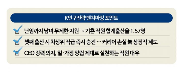 “세쌍둥이 낳고 싶어요” 남직원도 난임 무제한 지원[K인구전략]