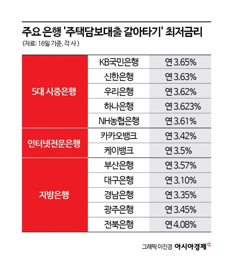 [실전재테크]부담되는 대출이자, 3%대 '주담대 갈아타기' 주목