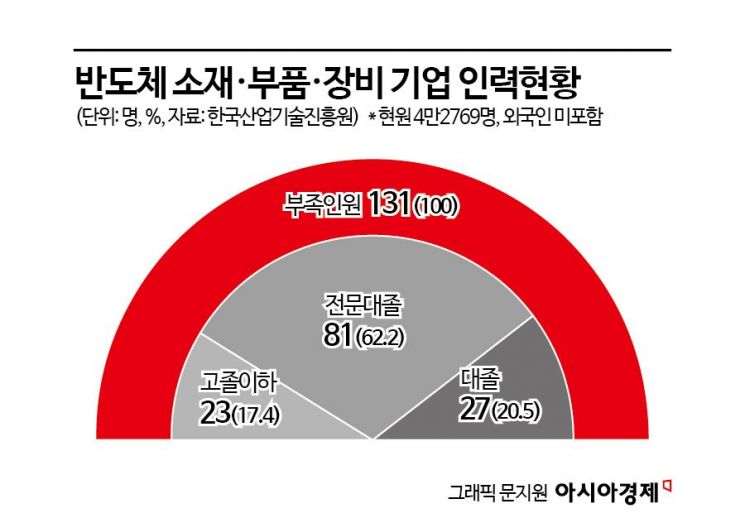 [반도체인재 '각국도생']④학생은 누가 가르치나…반도체 전문 교수도 없어