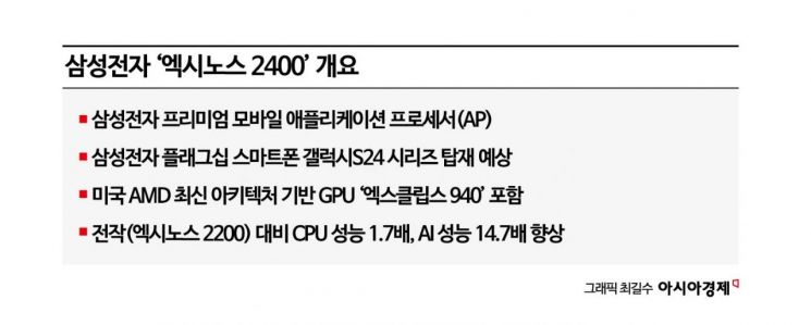 CES에서도 꽁꽁 숨긴 삼성의 '비밀병기'…엑시노스 2년만의 귀환