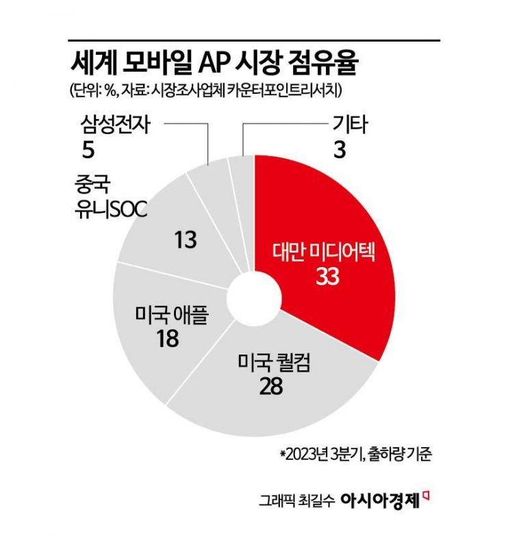 CES에서도 꽁꽁 숨긴 삼성의 '비밀병기'…엑시노스 2년만의 귀환